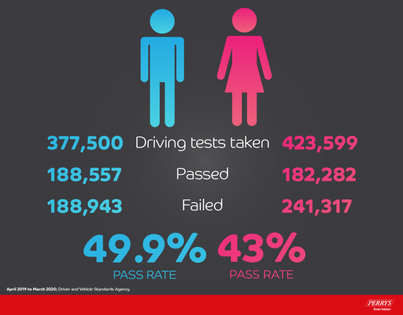 Driving Test Pass rates men vs women